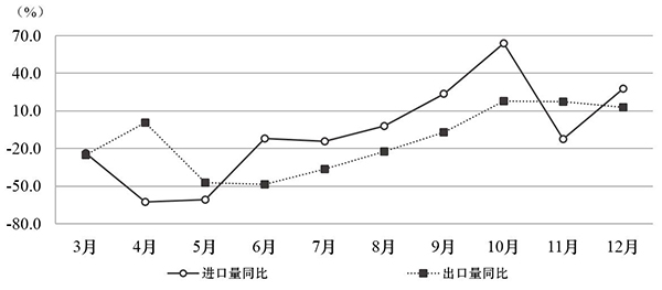 汽車進出口量情況@chinaadec.com