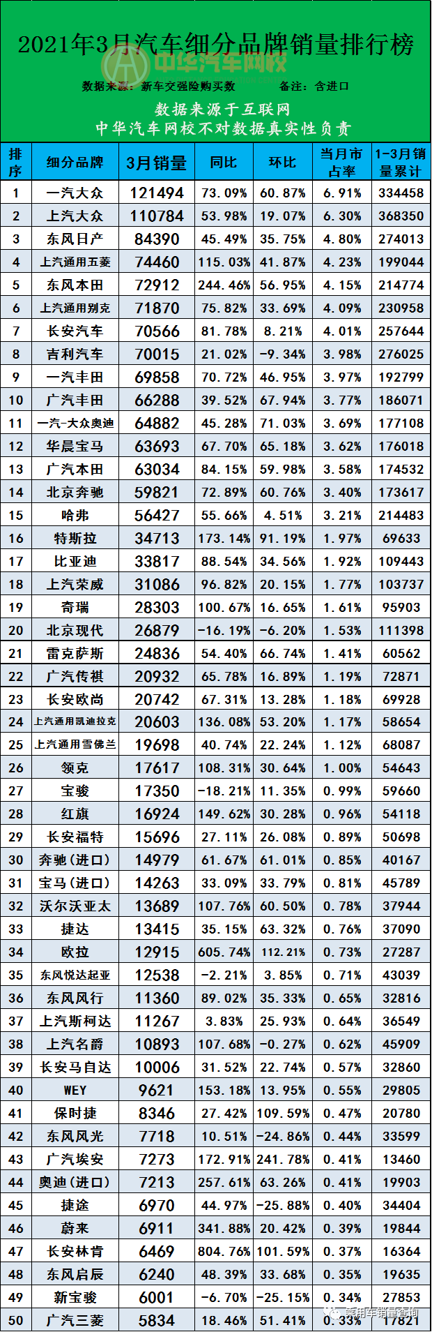 數據分享 | 2021年3月汽車品牌終端銷量排行（完整版）@chinaadec.com