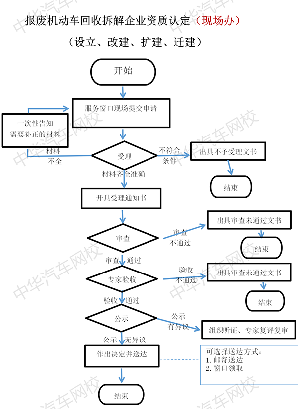 福建報廢汽車回收公司注冊l流程@chinaadec.com