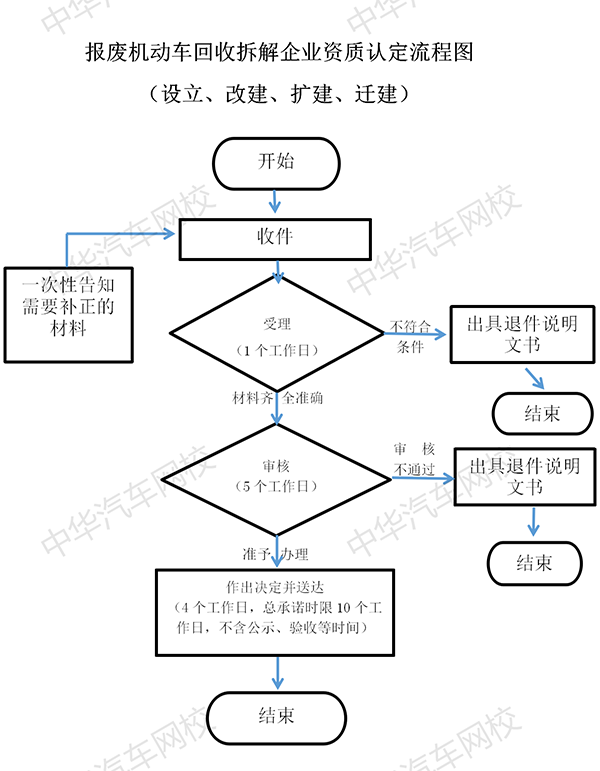 報廢機動車回收拆解企業資質認定流程圖@chinaadec.com
