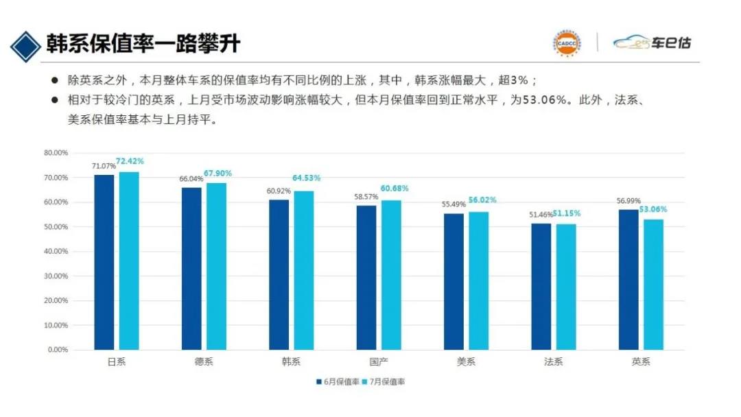 2021年7月汽車保值率報告@chinaadec.com 2021年7月汽車保值率報告@chinaadec.com
