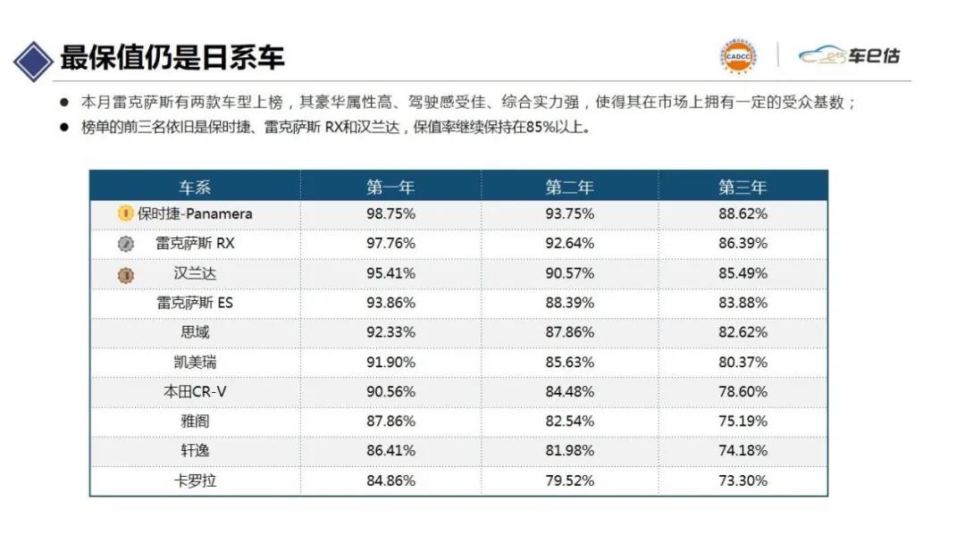 2021年7月汽車保值率報告@chinaadec.com 2021年7月汽車保值率報告@chinaadec.com