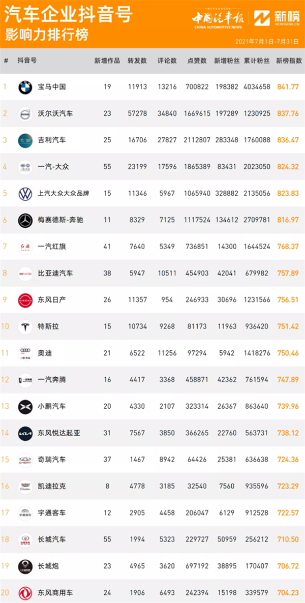 排名前列的車企抖音號為啥優秀@chinaadec.com