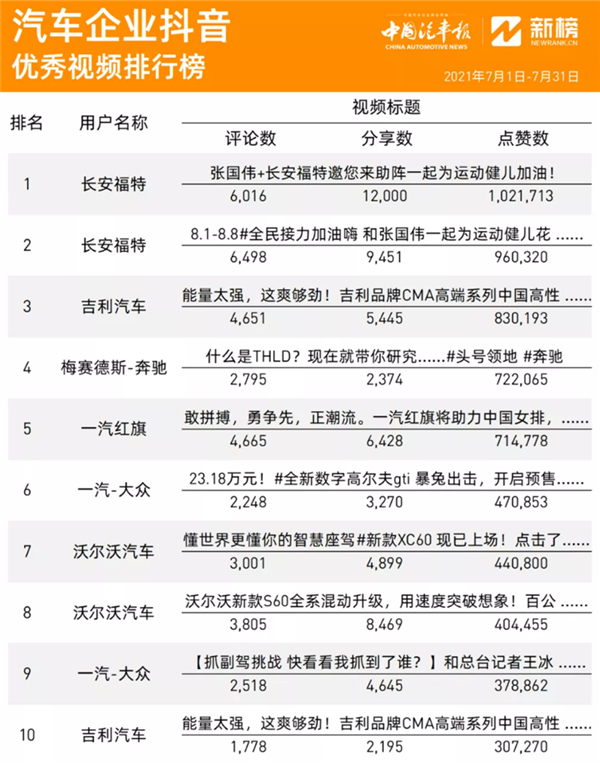 排名前列的車企抖音號為啥優秀@chinaadec.com