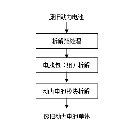 廢舊動力電池拆解作業程序圖