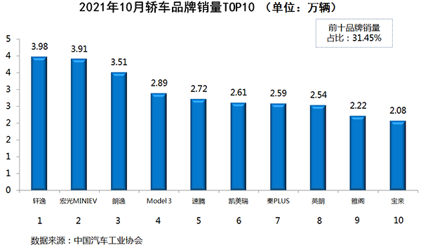10月份轎車銷量排行榜