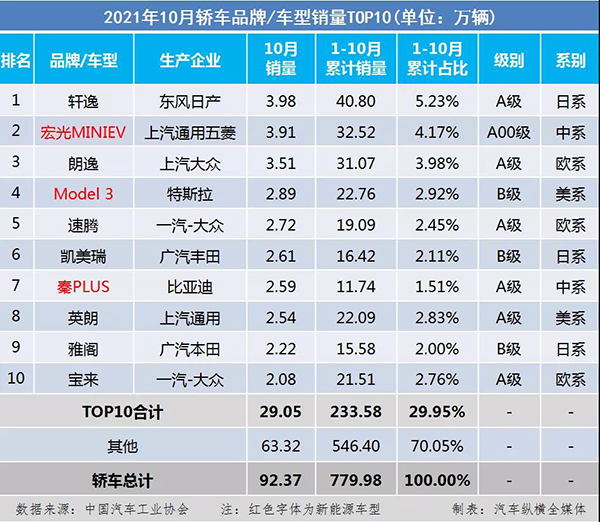 10月份轎車銷量TOP10 