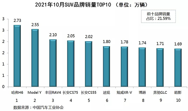 10月份SUV銷量TOP10