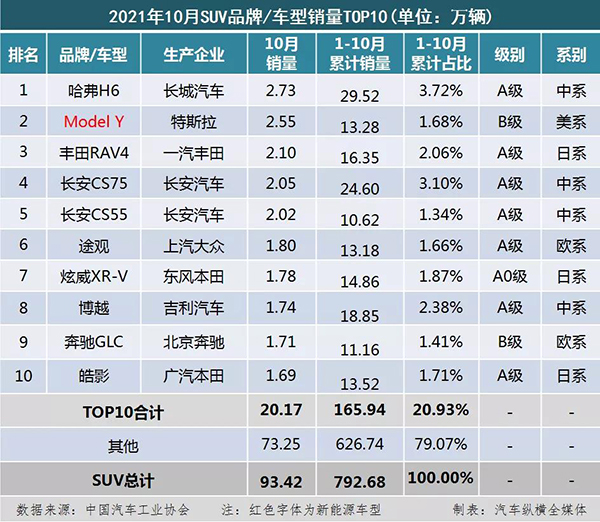 10月份SUV銷量排行榜