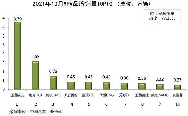 10月份MPV銷量TOP10