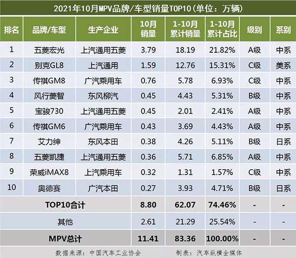 10月份MPV銷量排行榜