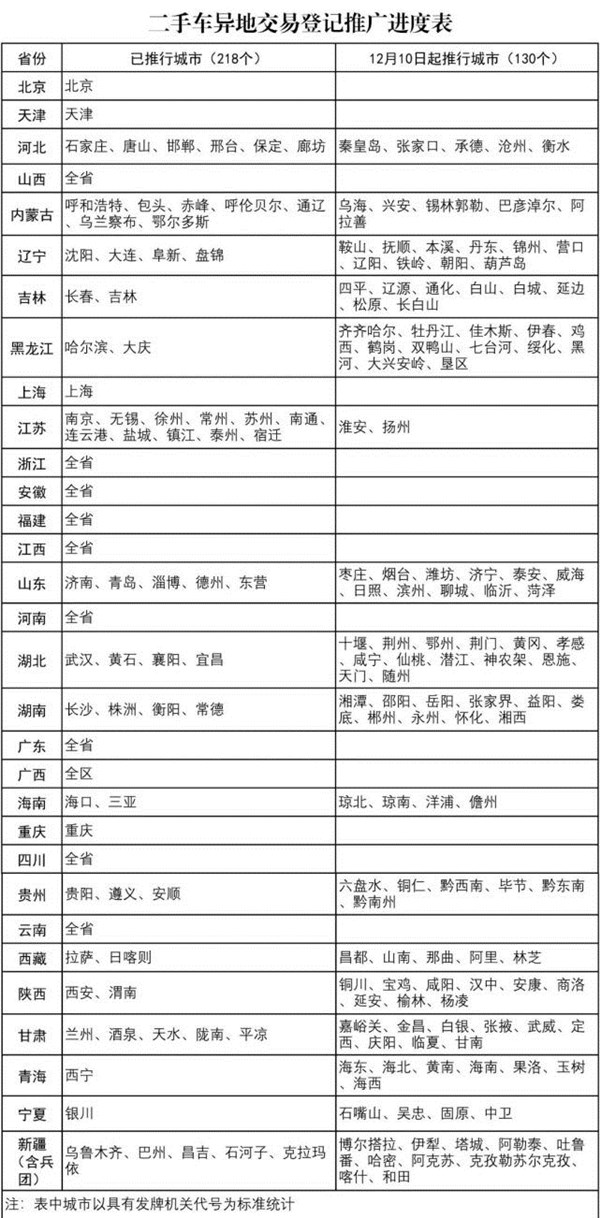 2021車輛轉籍網上提檔的城市@chinaadec.com