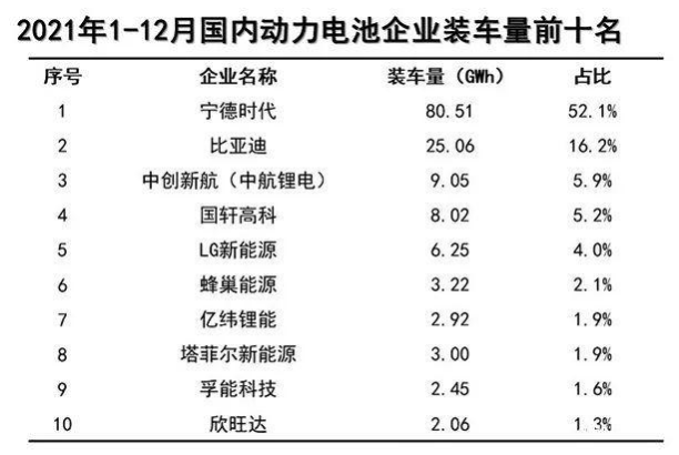 2021年動力電池裝機量TOP10出爐