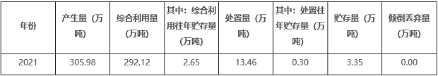 一般工業固體廢物產生及利用情況表 