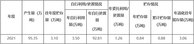 工業危險廢物產生及處置情況表 