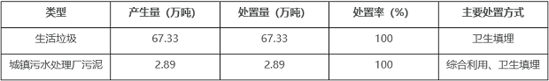 城市生活垃圾及城鎮污泥產生處置情況表