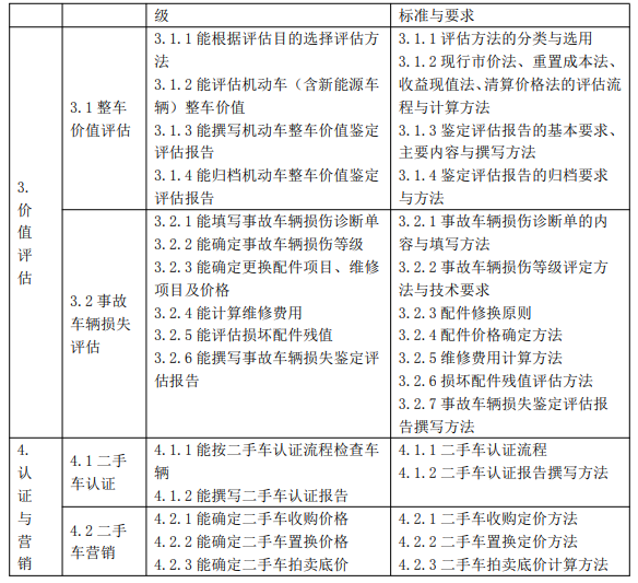 機(jī)動(dòng)車鑒定評(píng)估師四級(jí)是什么水平