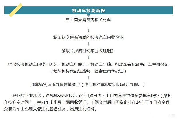 機動車報廢流程