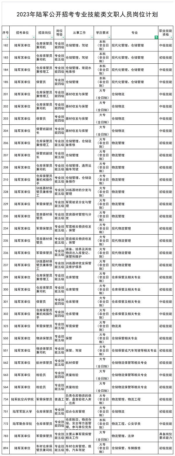 那么物流服務師證可以用來報部隊文職保管員崗位嗎